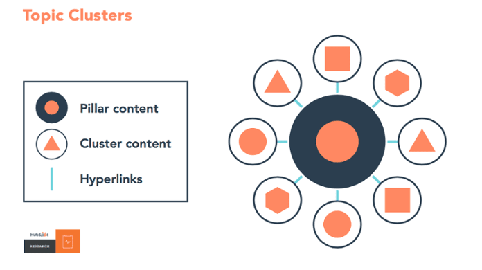 Content Cluster là gì? Có những loại từ khóa nào?